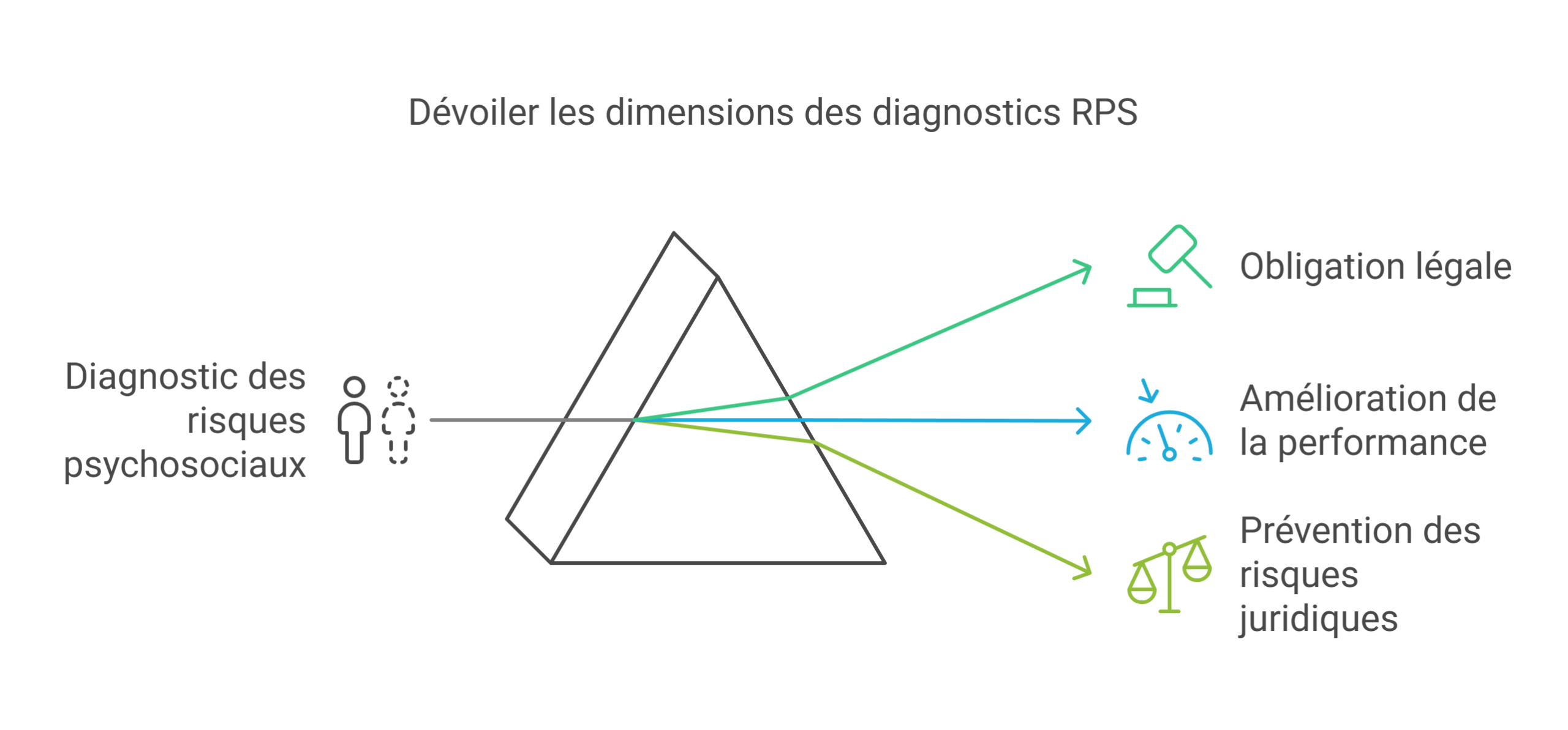 Exemple de diagnostic RPS : baisse absentéisme, hausse engagement