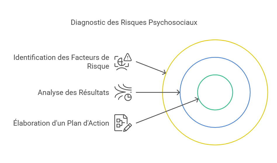 Méthodologie du diagnostic RPS : identification, analyse, plan d’action